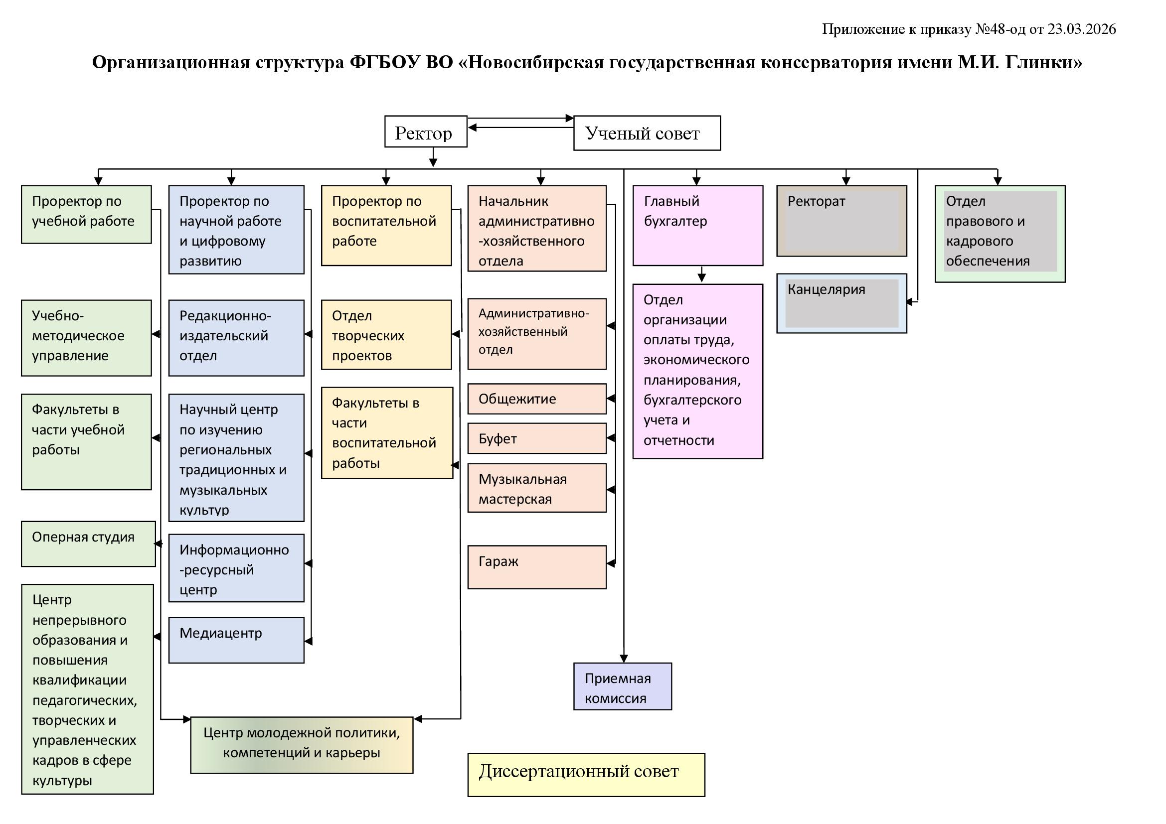 Organizatsionnaya-struktura-FGBOU-VO-001.jpg